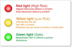 Illustration of activities and STD risks