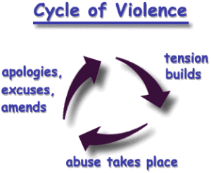cycle of abuse and risks of domestic violence