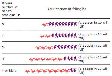 fall prevention number of falls