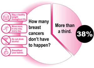 avoidable breast cancer diagram
