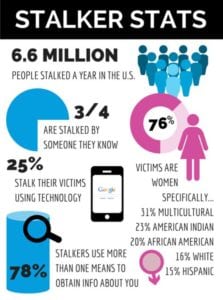 stats for stalking awareness month