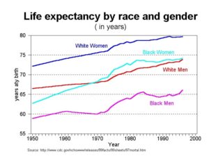 life expectancy by race and gender