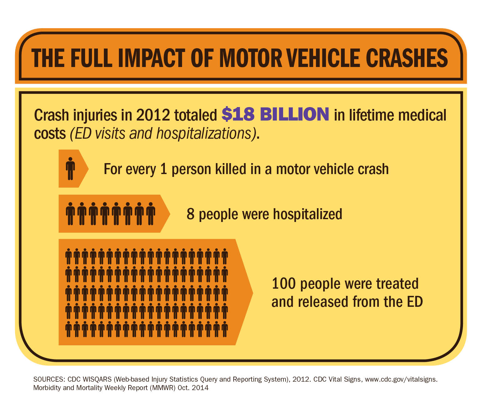 impact of motor vehicle crashes
