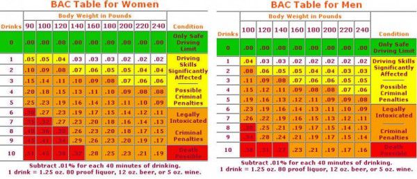 alcohol toxicity chart