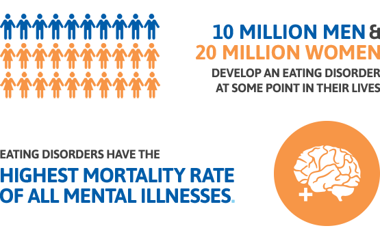 eating disorders prevalence and mortality