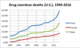 drug overdose epidemic deaths 