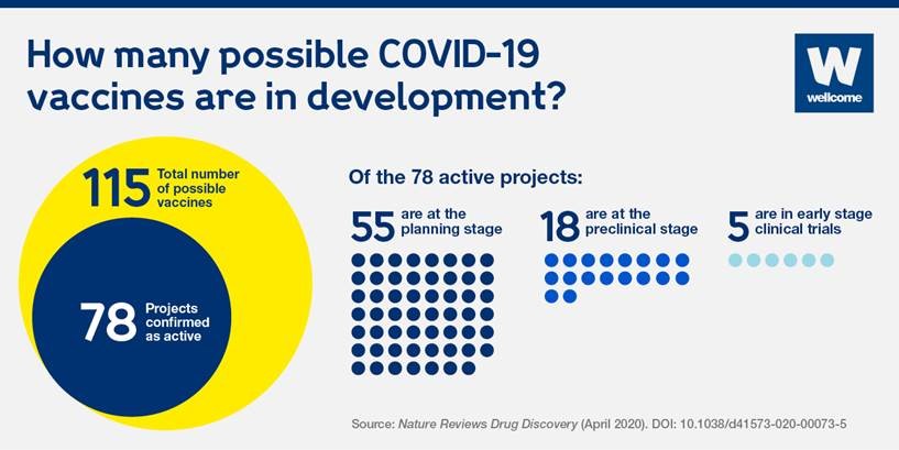 Covid-19 vaccine development